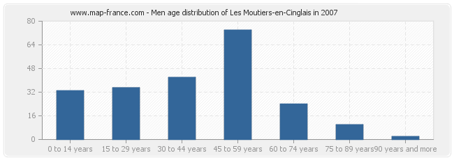 Men age distribution of Les Moutiers-en-Cinglais in 2007